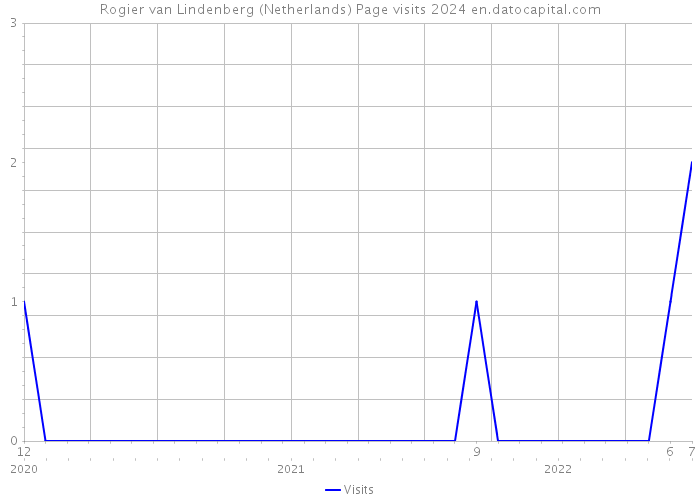 Rogier van Lindenberg (Netherlands) Page visits 2024 
