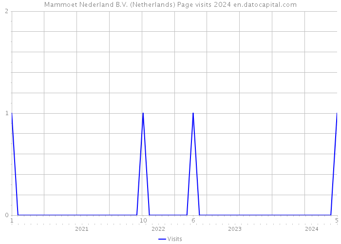 Mammoet Nederland B.V. (Netherlands) Page visits 2024 