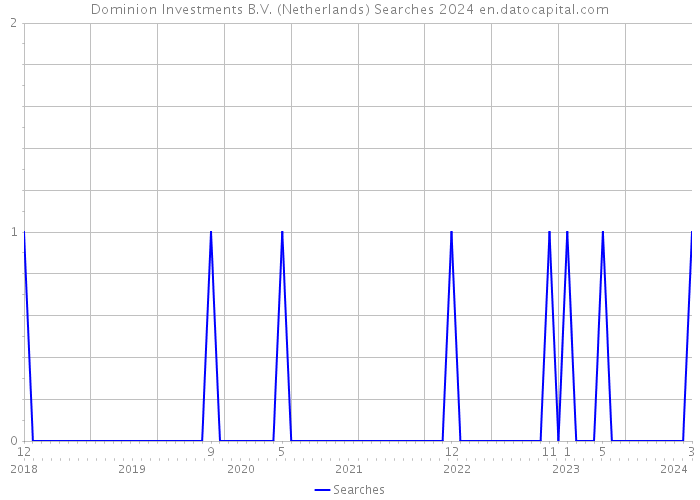 Dominion Investments B.V. (Netherlands) Searches 2024 