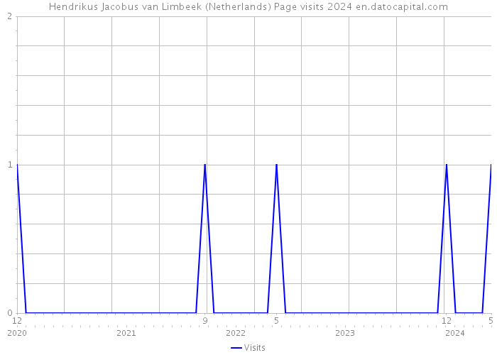 Hendrikus Jacobus van Limbeek (Netherlands) Page visits 2024 