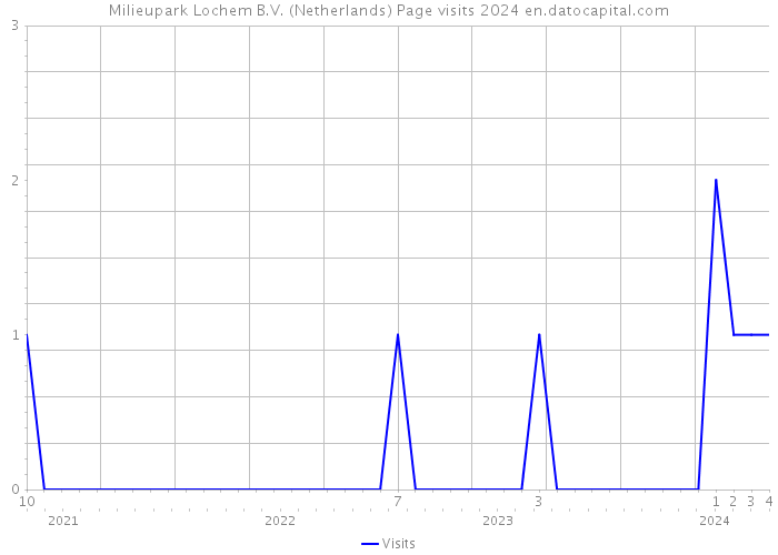 Milieupark Lochem B.V. (Netherlands) Page visits 2024 