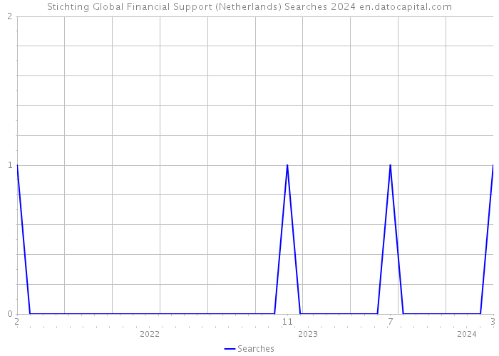 Stichting Global Financial Support (Netherlands) Searches 2024 
