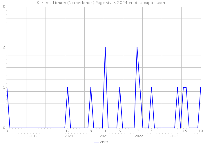 Karama Limam (Netherlands) Page visits 2024 