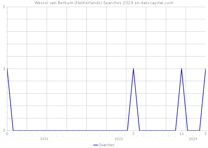 Wessel van Berkum (Netherlands) Searches 2024 