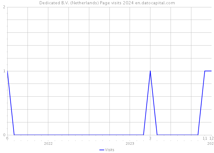 Dedicated B.V. (Netherlands) Page visits 2024 