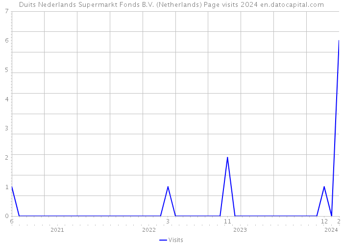 Duits Nederlands Supermarkt Fonds B.V. (Netherlands) Page visits 2024 