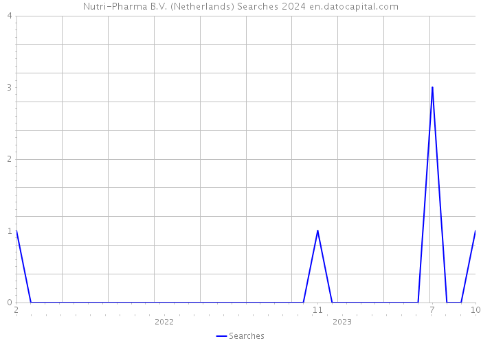 Nutri-Pharma B.V. (Netherlands) Searches 2024 