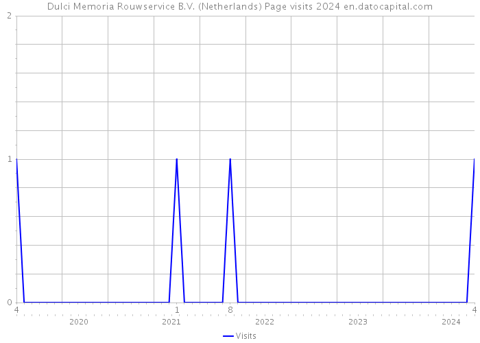 Dulci Memoria Rouwservice B.V. (Netherlands) Page visits 2024 
