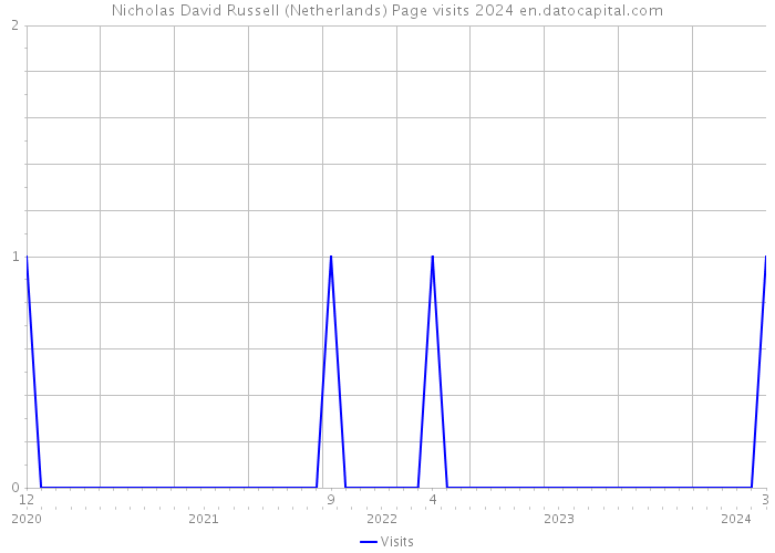 Nicholas David Russell (Netherlands) Page visits 2024 