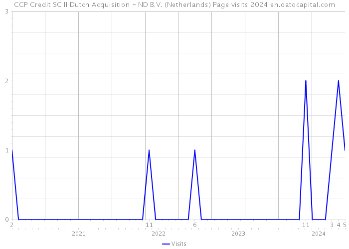 CCP Credit SC II Dutch Acquisition - ND B.V. (Netherlands) Page visits 2024 