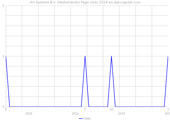 Art Systems B.V. (Netherlands) Page visits 2024 