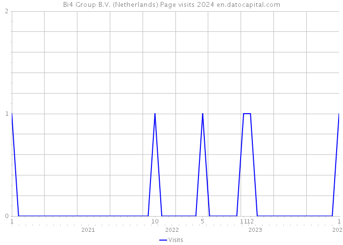Bi4 Group B.V. (Netherlands) Page visits 2024 