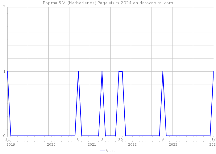 Popma B.V. (Netherlands) Page visits 2024 