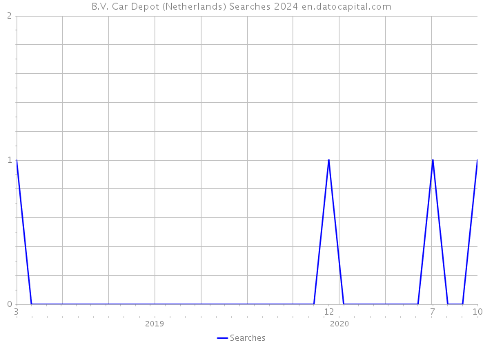 B.V. Car Depot (Netherlands) Searches 2024 