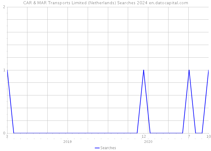 CAR & MAR Transports Limited (Netherlands) Searches 2024 