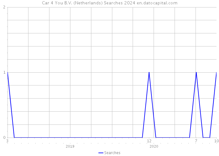 Car 4 You B.V. (Netherlands) Searches 2024 