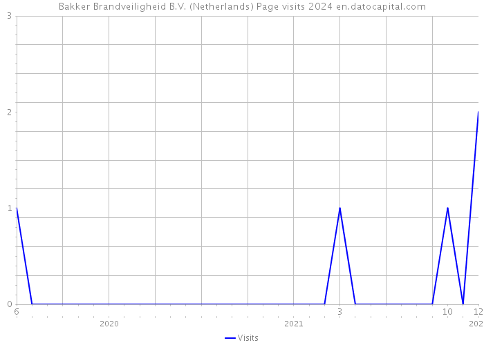 Bakker Brandveiligheid B.V. (Netherlands) Page visits 2024 