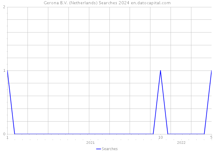 Gerona B.V. (Netherlands) Searches 2024 