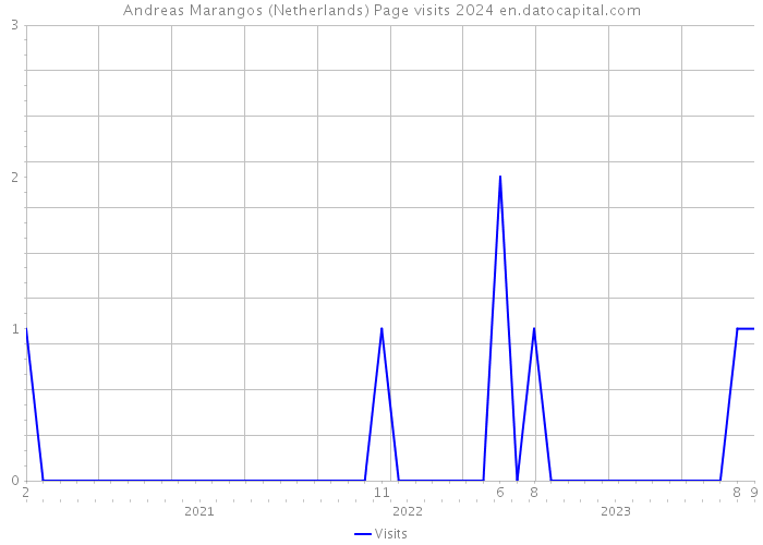 Andreas Marangos (Netherlands) Page visits 2024 
