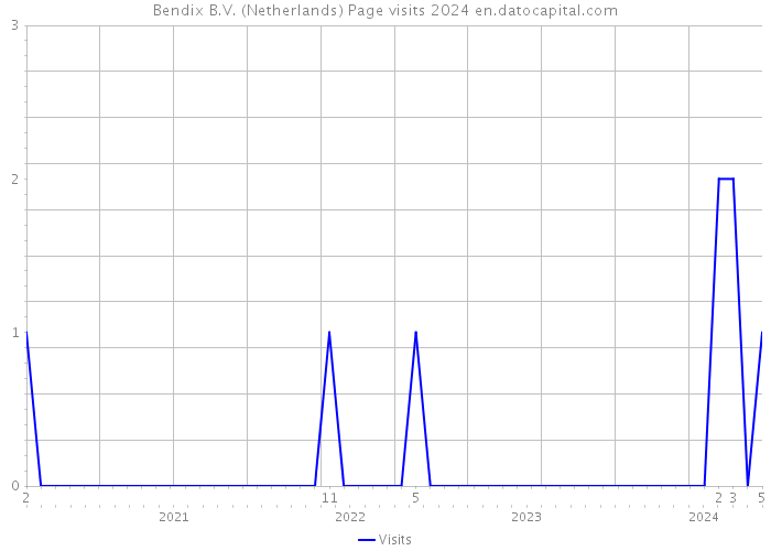 Bendix B.V. (Netherlands) Page visits 2024 