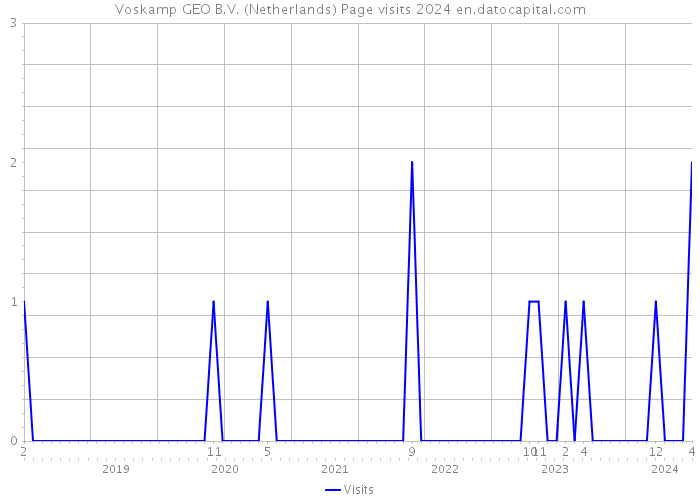Voskamp GEO B.V. (Netherlands) Page visits 2024 