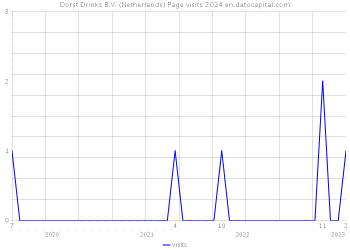 Dorst Drinks B.V. (Netherlands) Page visits 2024 