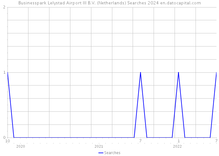 Businesspark Lelystad Airport III B.V. (Netherlands) Searches 2024 