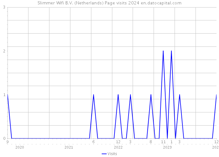 Slimmer Wifi B.V. (Netherlands) Page visits 2024 
