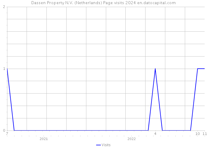 Dassen Property N.V. (Netherlands) Page visits 2024 