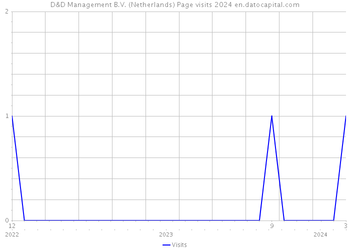 D&D Management B.V. (Netherlands) Page visits 2024 
