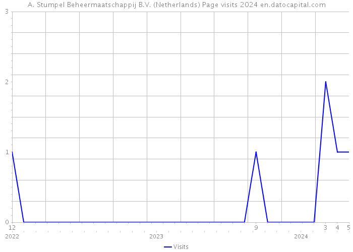 A. Stumpel Beheermaatschappij B.V. (Netherlands) Page visits 2024 