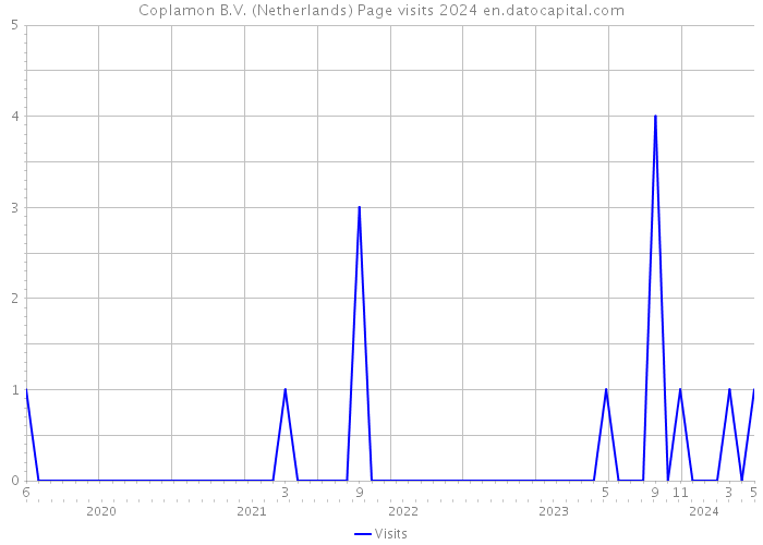 Coplamon B.V. (Netherlands) Page visits 2024 