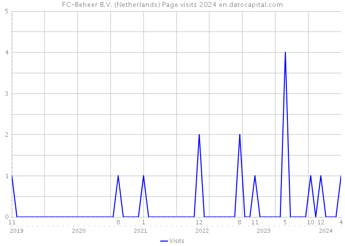 FC-Beheer B.V. (Netherlands) Page visits 2024 
