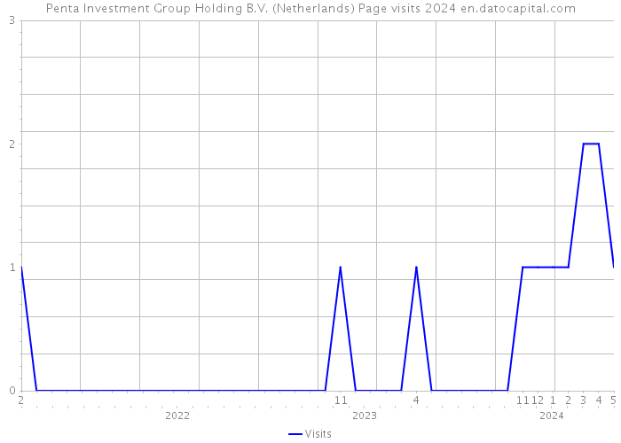 Penta Investment Group Holding B.V. (Netherlands) Page visits 2024 