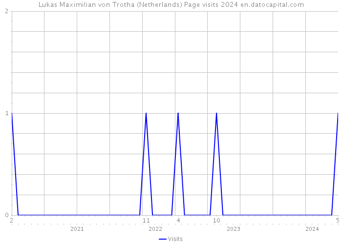Lukas Maximilian von Trotha (Netherlands) Page visits 2024 