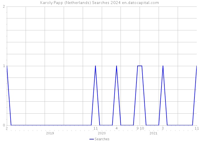 Karoly Papp (Netherlands) Searches 2024 