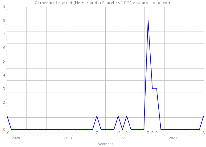 Gemeente Lelystad (Netherlands) Searches 2024 