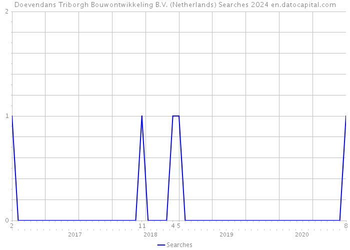 Doevendans Triborgh Bouwontwikkeling B.V. (Netherlands) Searches 2024 