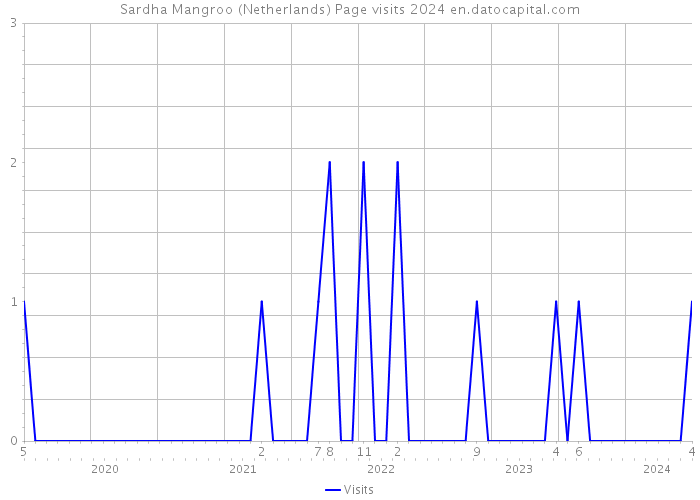 Sardha Mangroo (Netherlands) Page visits 2024 