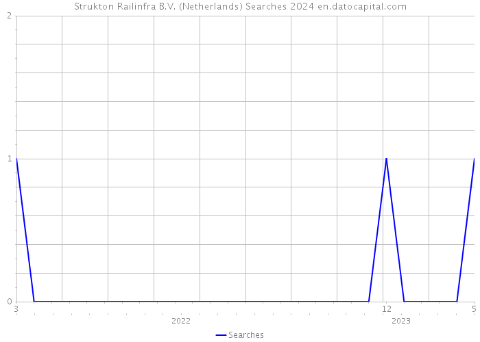 Strukton Railinfra B.V. (Netherlands) Searches 2024 