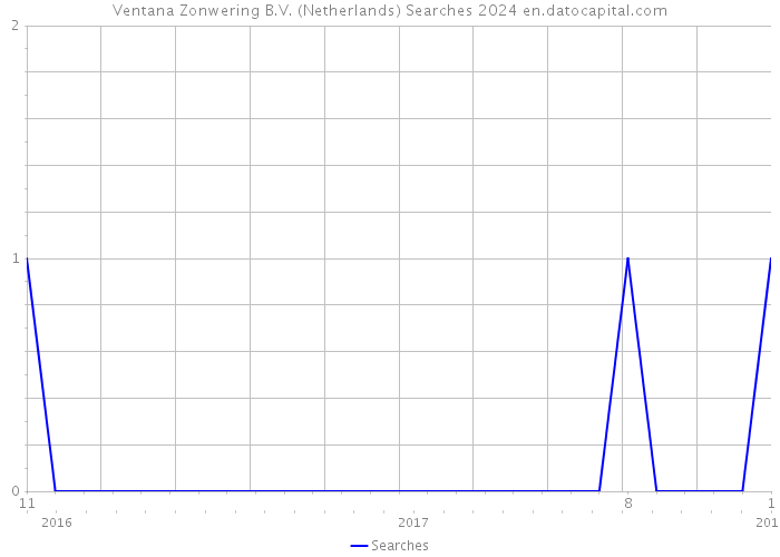 Ventana Zonwering B.V. (Netherlands) Searches 2024 
