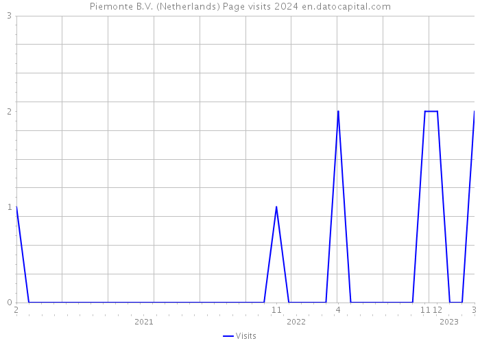 Piemonte B.V. (Netherlands) Page visits 2024 