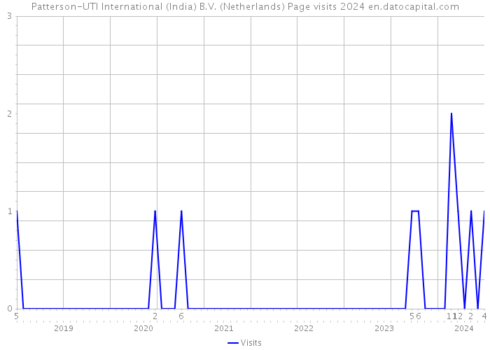 Patterson-UTI International (India) B.V. (Netherlands) Page visits 2024 