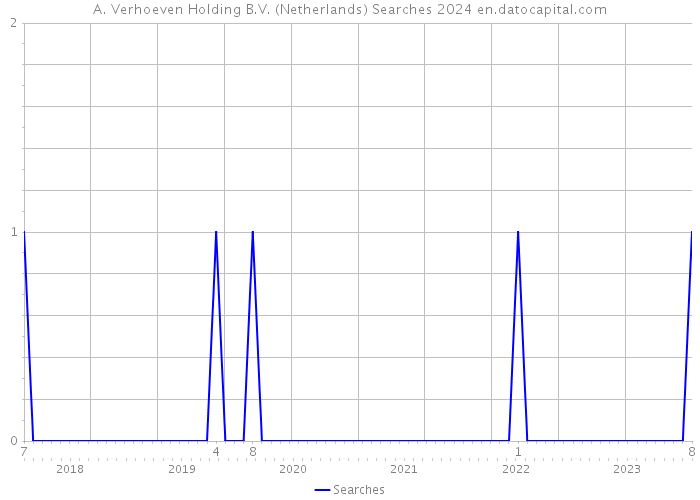 A. Verhoeven Holding B.V. (Netherlands) Searches 2024 