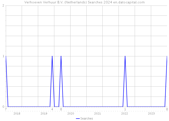 Verhoeven Verhuur B.V. (Netherlands) Searches 2024 