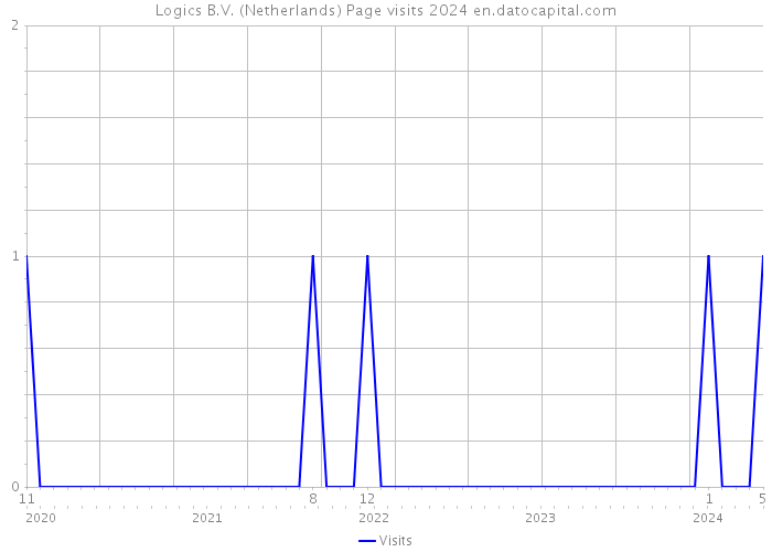 Logics B.V. (Netherlands) Page visits 2024 