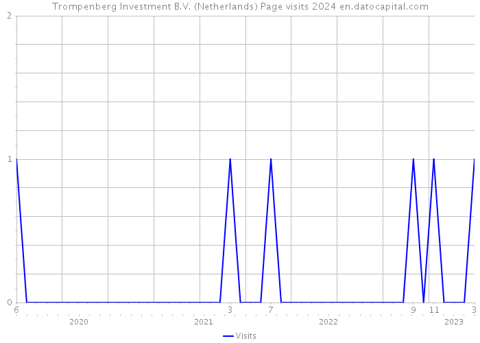 Trompenberg Investment B.V. (Netherlands) Page visits 2024 