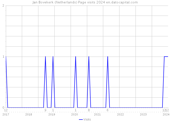 Jan Bovekerk (Netherlands) Page visits 2024 