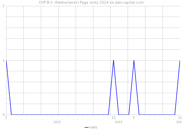 OVP B.V. (Netherlands) Page visits 2024 