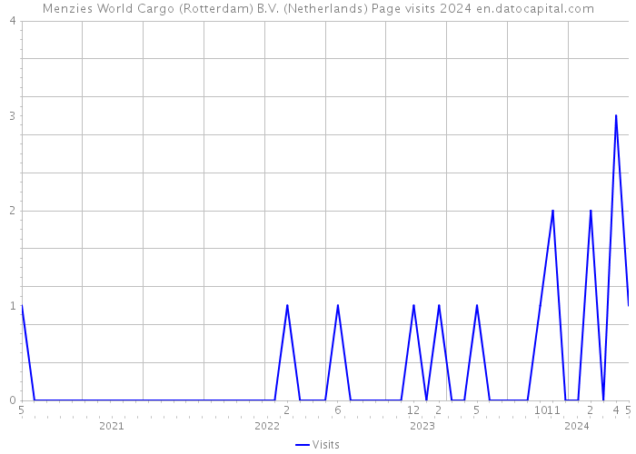 Menzies World Cargo (Rotterdam) B.V. (Netherlands) Page visits 2024 